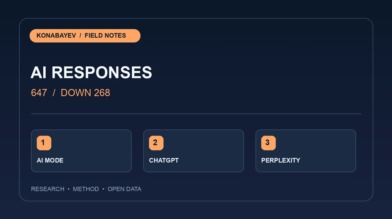Ahrefs AI Responses: A 29% Modeled Drop on One Site