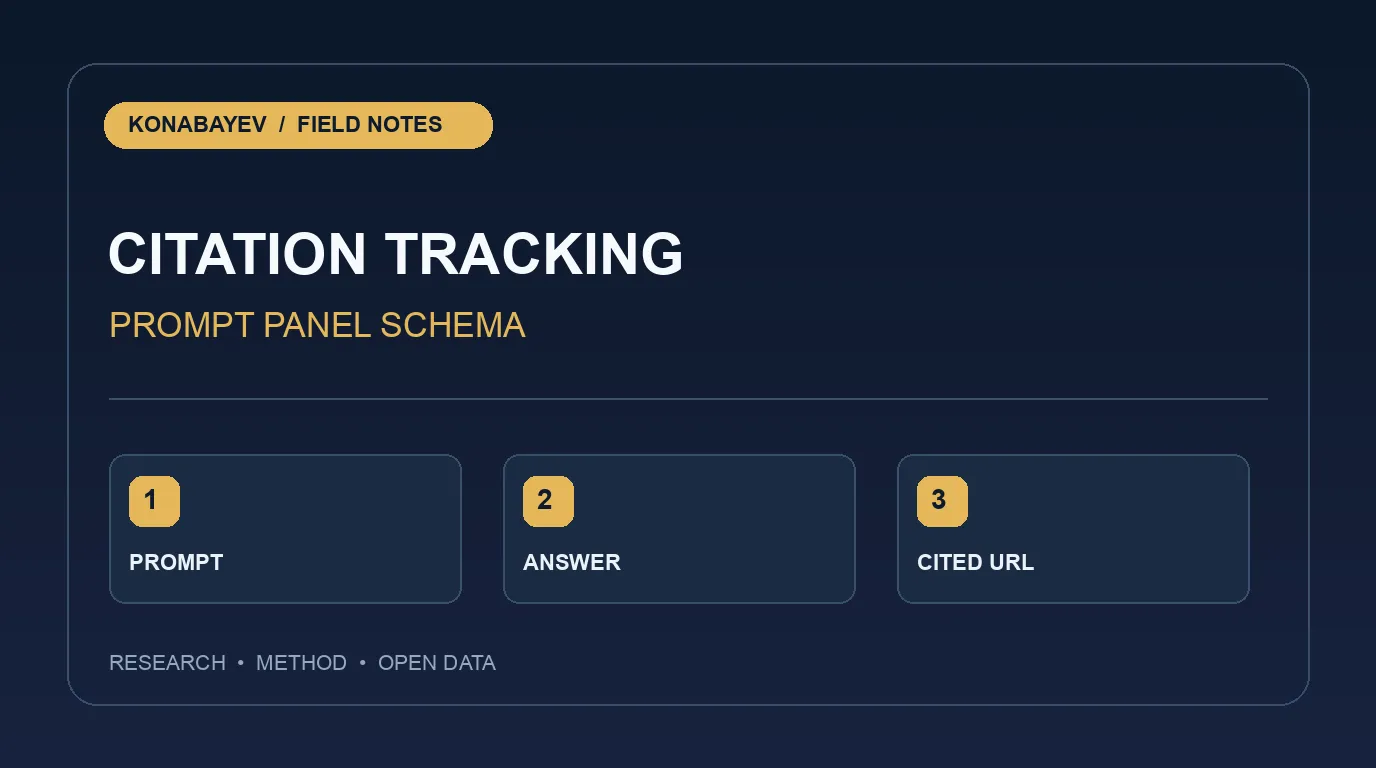 AI Citation Tracking Template: Prompts, Answers and Cited URLs