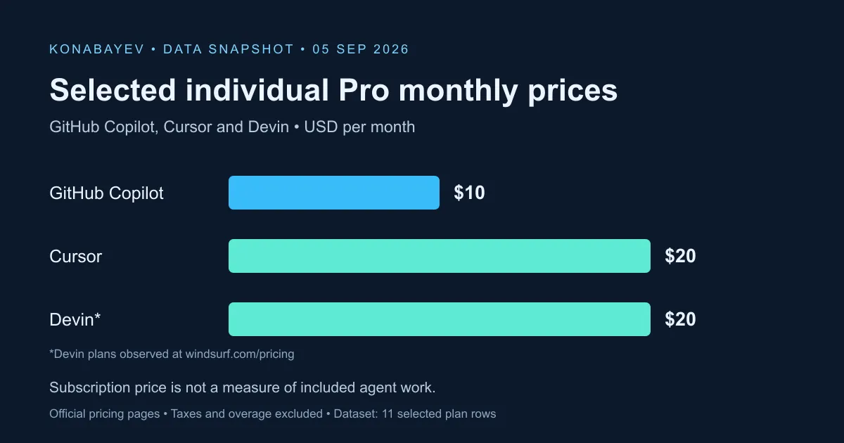 Selected individual Pro subscriptions: GitHub Copilot $10, Cursor $20, and Devin $20 per month, observed September 5, 2026; usage allowances differ.