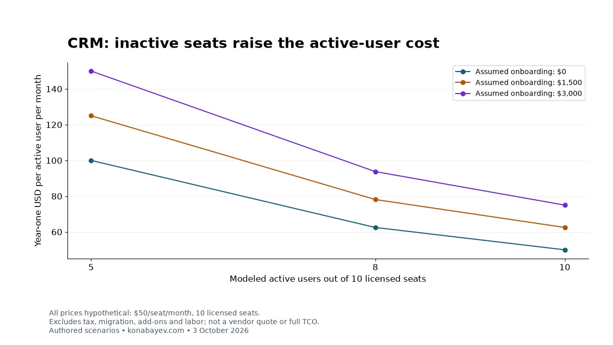 CRM First-Year Cost Model: 81 Hypothetical Scenarios
