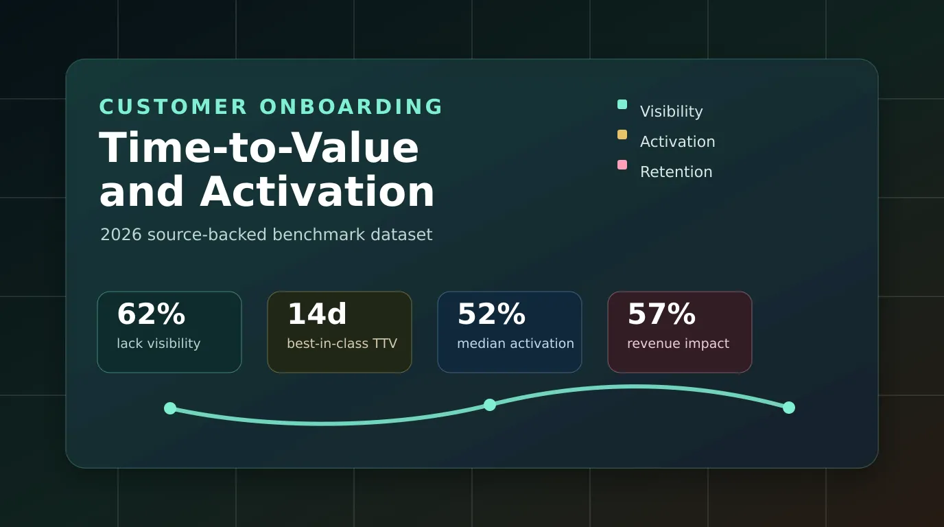 Customer Onboarding Statistics 2026: Time-to-Value and Activation