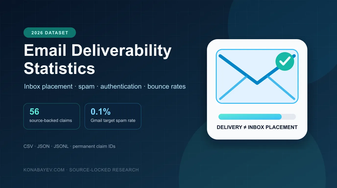 Email Deliverability Statistics 2026: Inbox & Spam Data