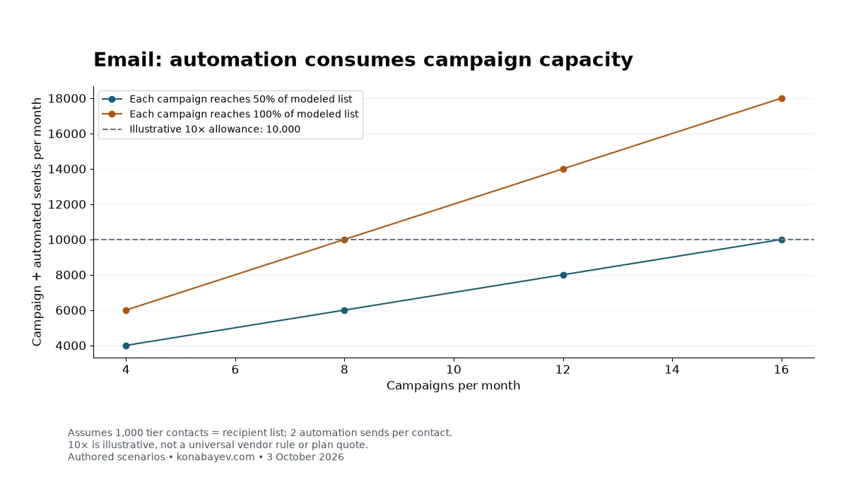 Email Marketing Capacity: 192 Authored Send-Allowance Scenarios