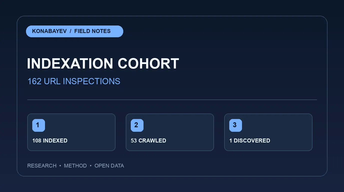 162 Blog URLs in GSC: Indexation and Click Contribution