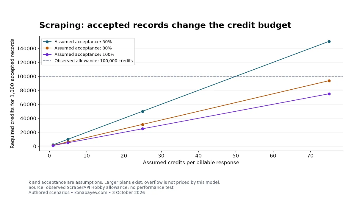 Scraping Cost per Usable Record: 36 Authored Scenarios