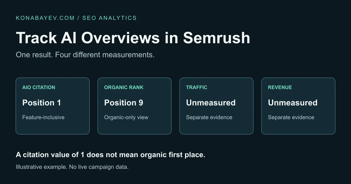 Track AI Overviews in Semrush: Citations vs Organic Rankings