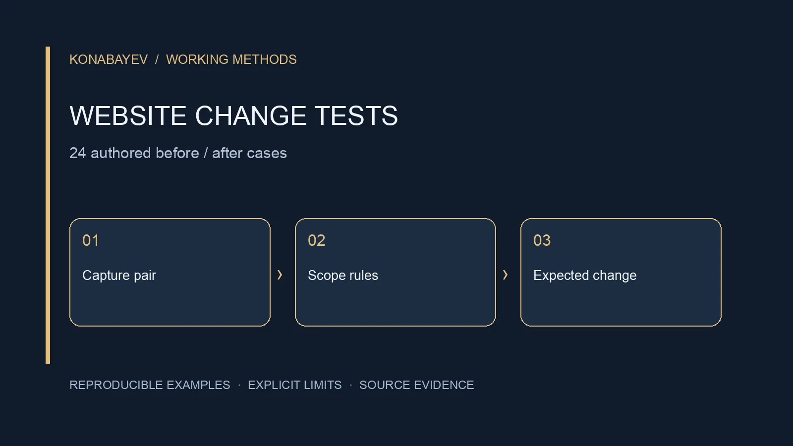 Before and after HTML snapshots classified as changed, unchanged, or unavailable