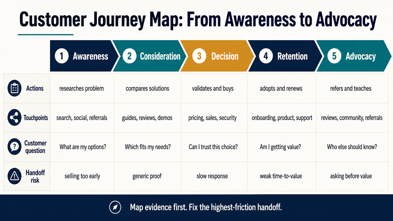 Five-stage customer journey map from awareness to advocacy, with actions, touchpoints, customer questions, and handoff risks